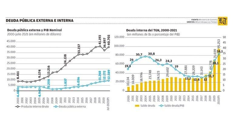 Sin Cifra Actualizada A La Deuda P Blica Sobrepasa El Del Pib