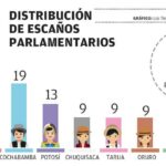 Luis Arce promulga la Ley de Distribución de Escaños